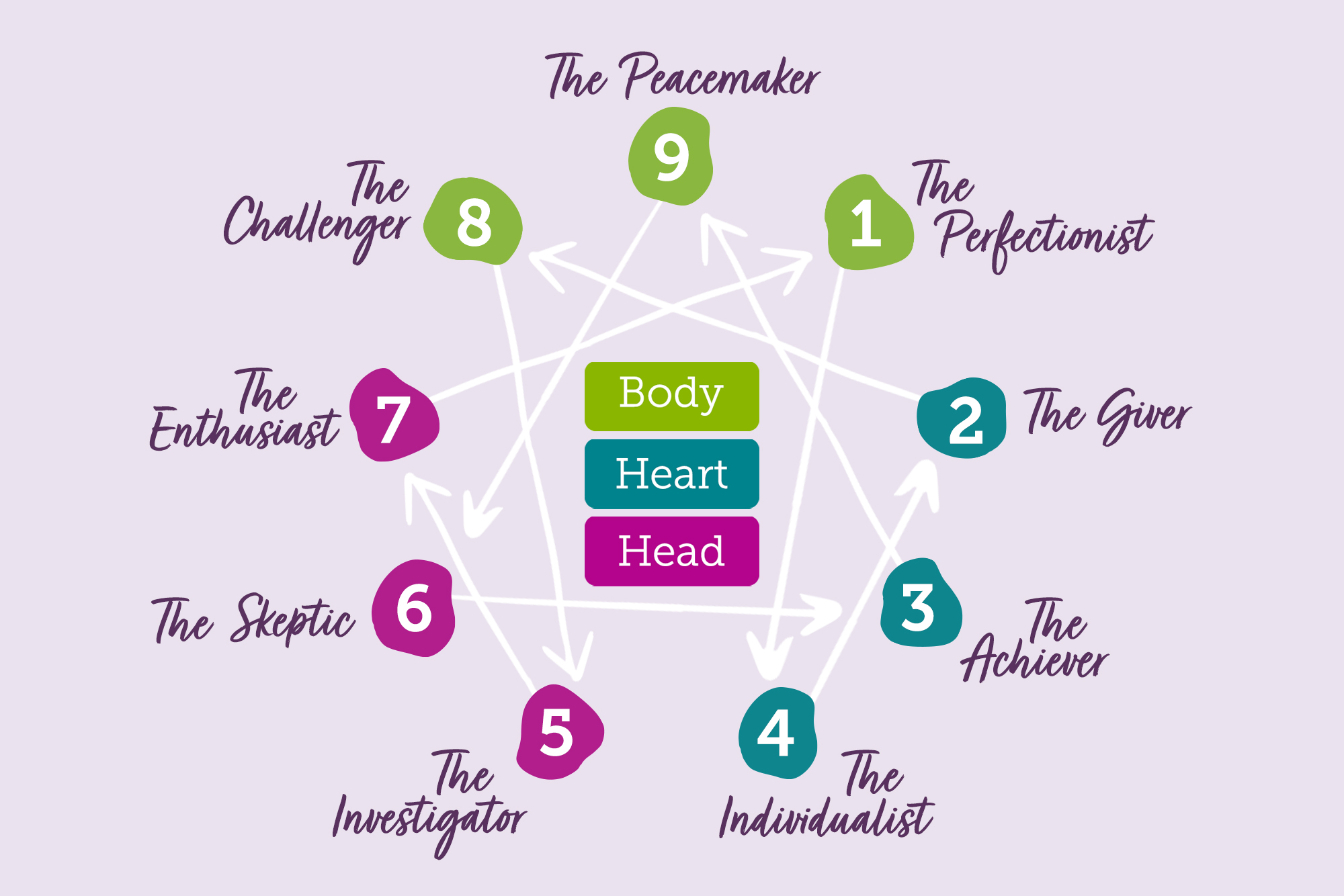 Find the perfect scent for your Enneagram Type