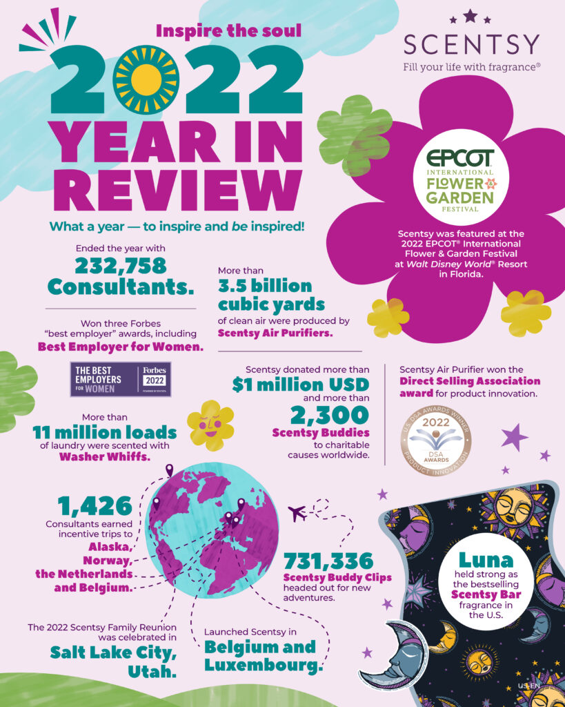 Scentsy 2022 year in review infographic full of stats from the year