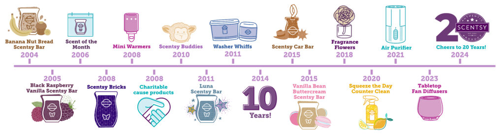 A graphically rendered timeline of the 20 years of Scentsy's growth.