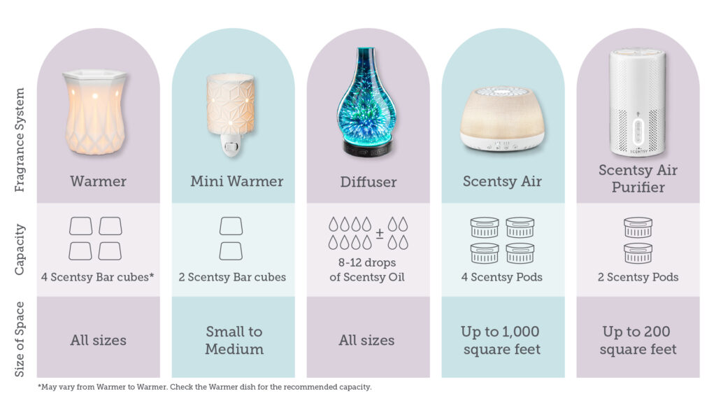 A graphic chart of Scentsy fragrance systems, how much Scentsy product to use with each fragrance system and the ideal sizes and space for fragrance throw and coverage.